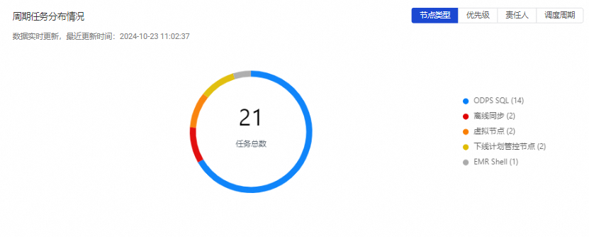 任务分布情况