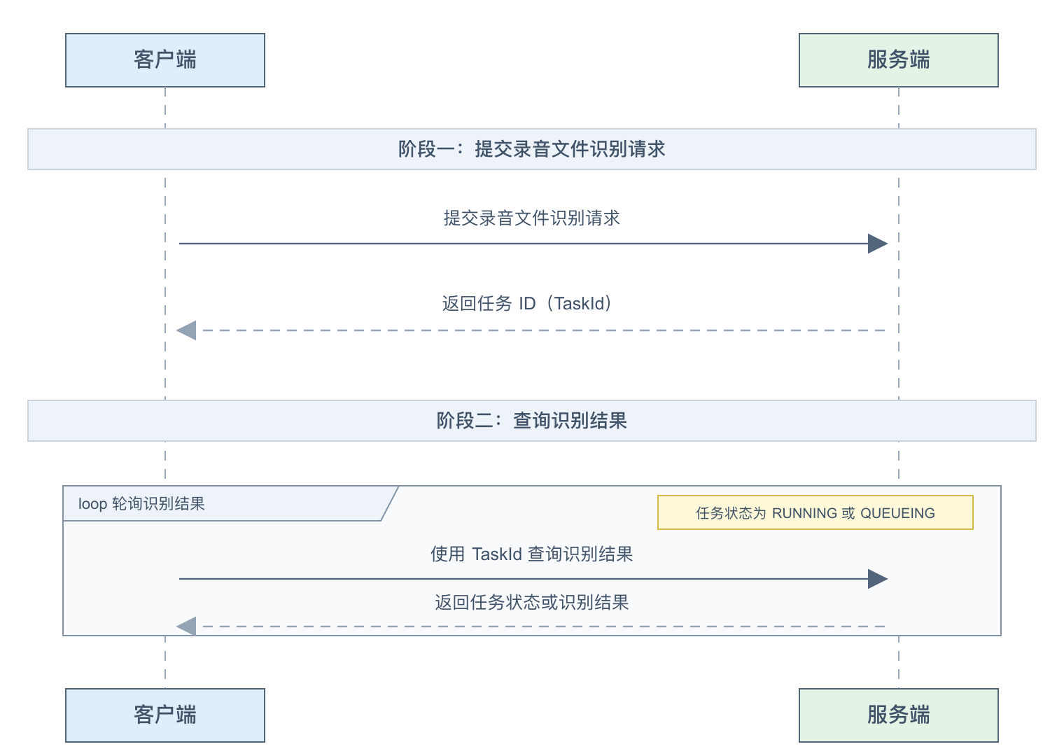 录音文件识别的客户端与服务端交互流程