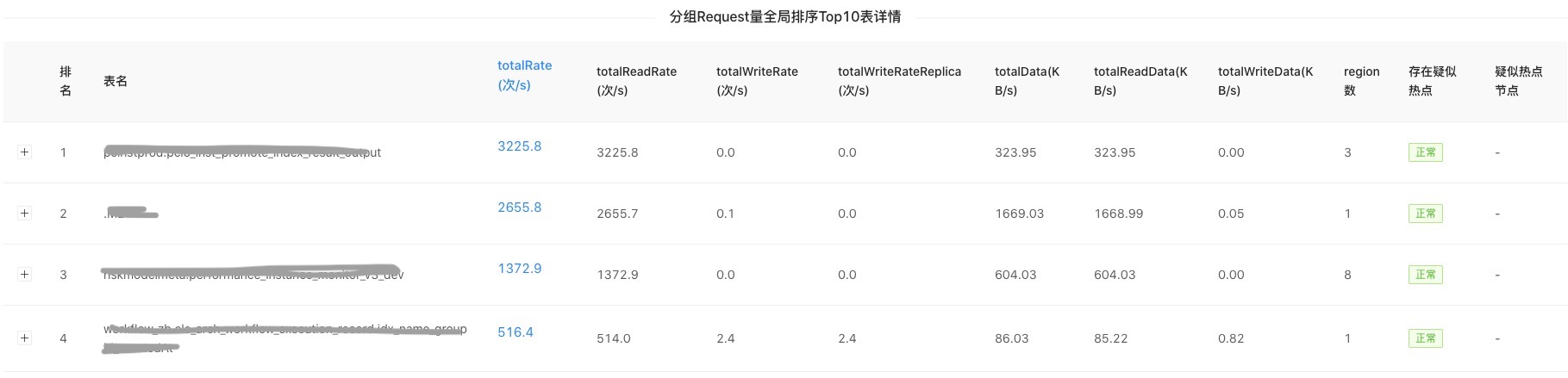 请求量