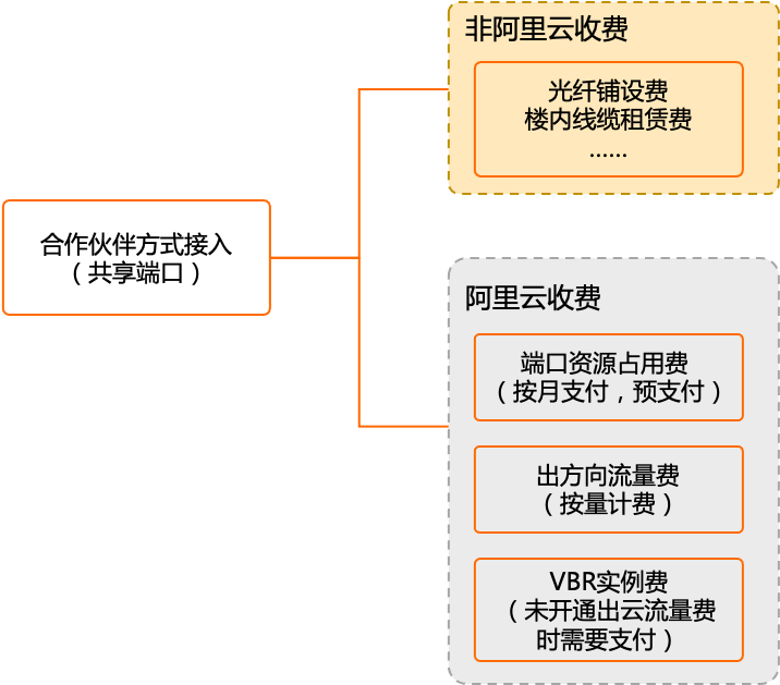 合作伙伴方式接入计费