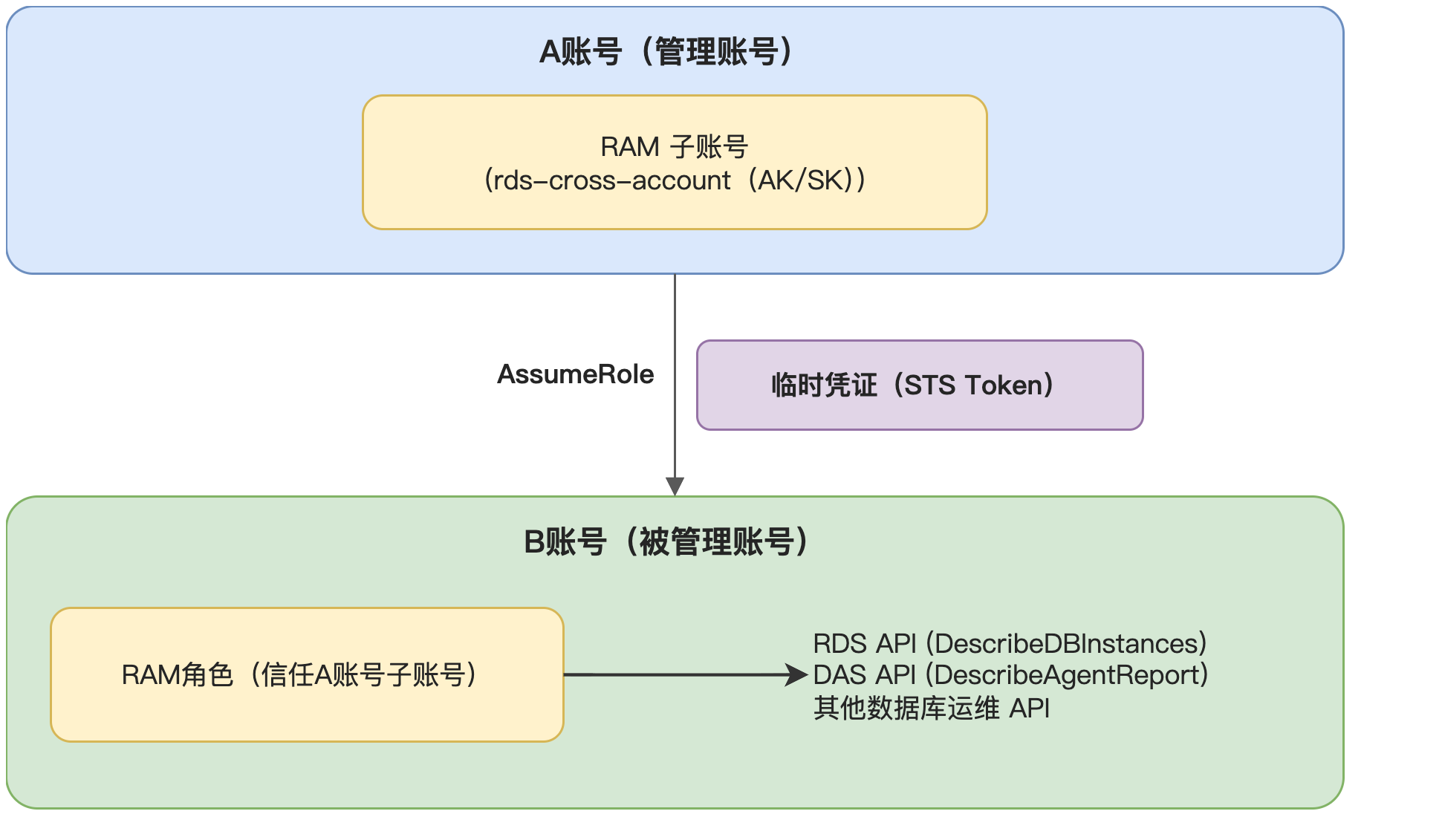 DAS Agent跨账号数据库统一运维方案-流程图