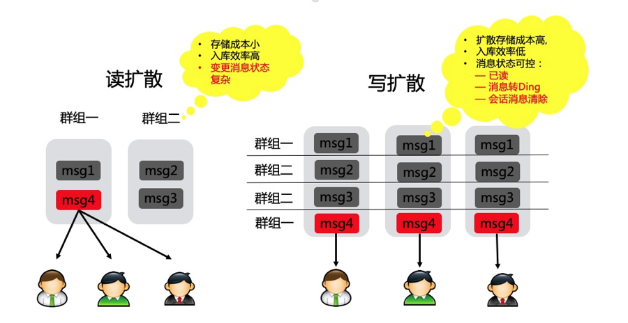 读扩散与写扩散