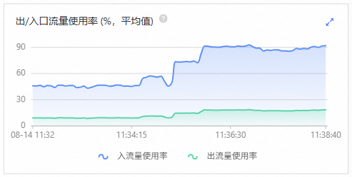 流量使用率示例