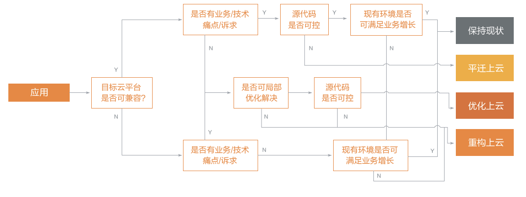 决策流程