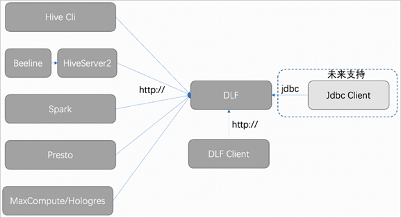 DLF统一元数据在单集群部署架构图