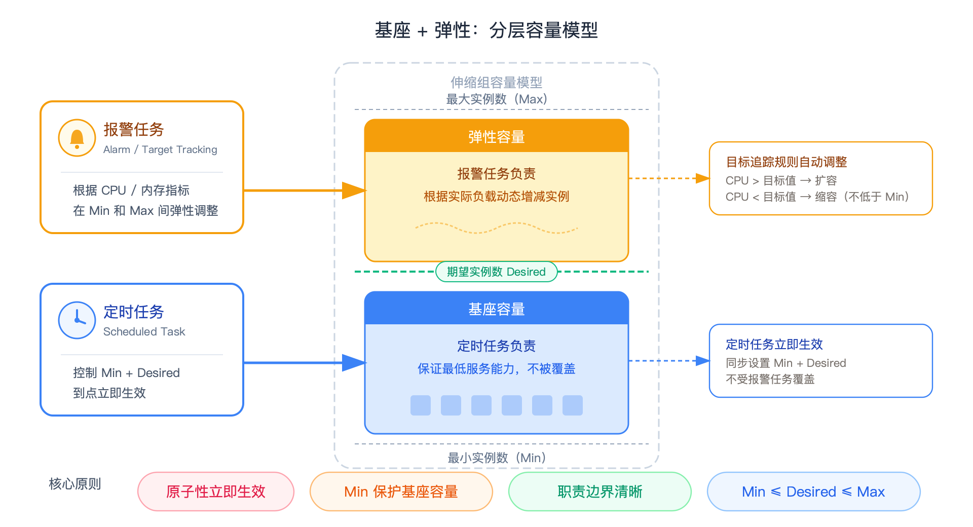 定时任务与报警任务协同配置-设计原则_v1