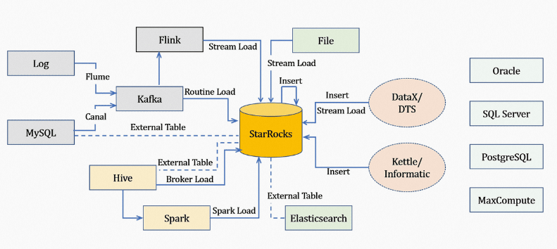 StarRocks schematic diagram