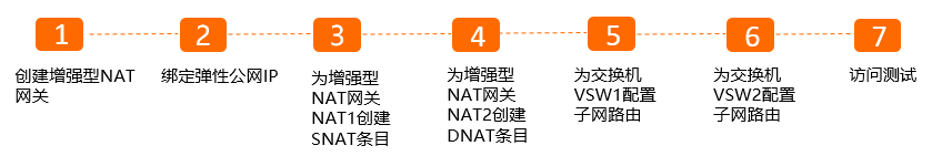 配置步骤
