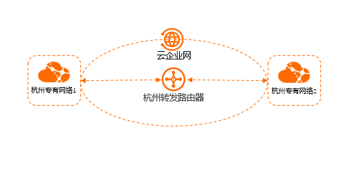 使用场景-同地域网络实例互通
