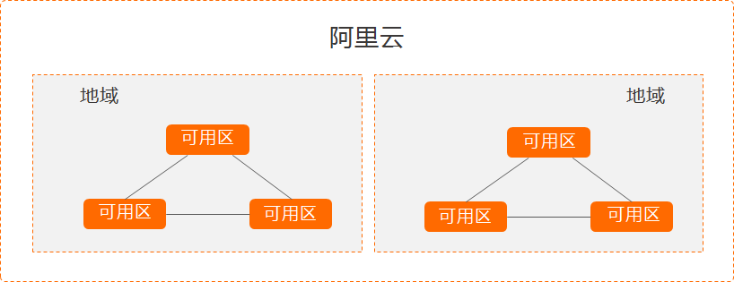 支持私网连接的地域和可用区