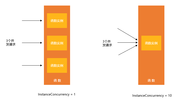 instanceconcurrency