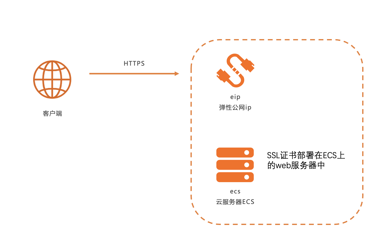 WordPress配置https后打开链接显示重定向次数过多的解决方法-九二分享