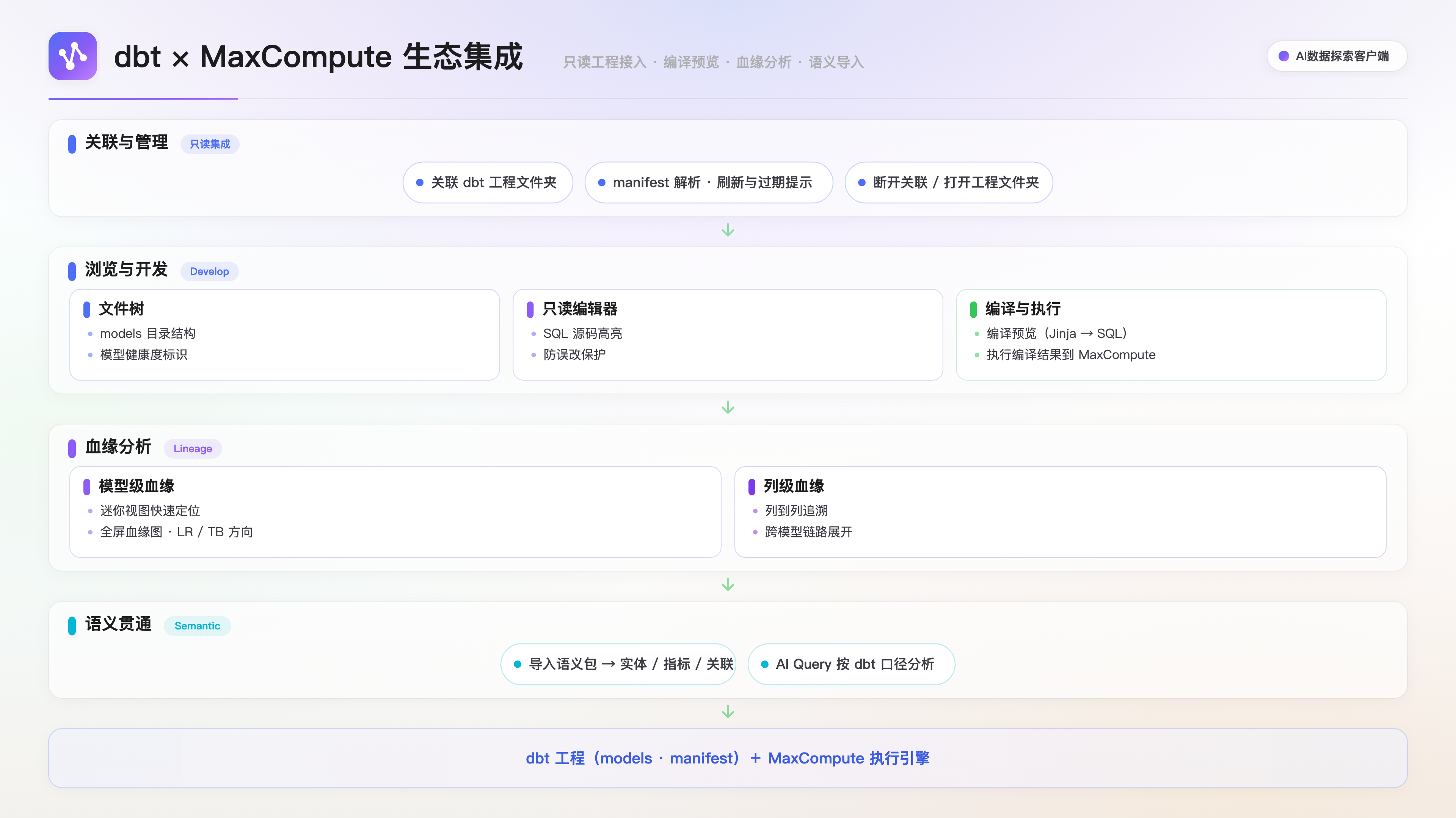 dbt-maxcompute-integration-guide-zh