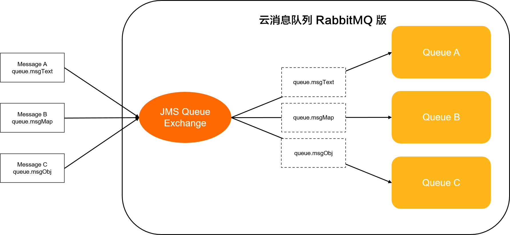 jms_queue_exchange