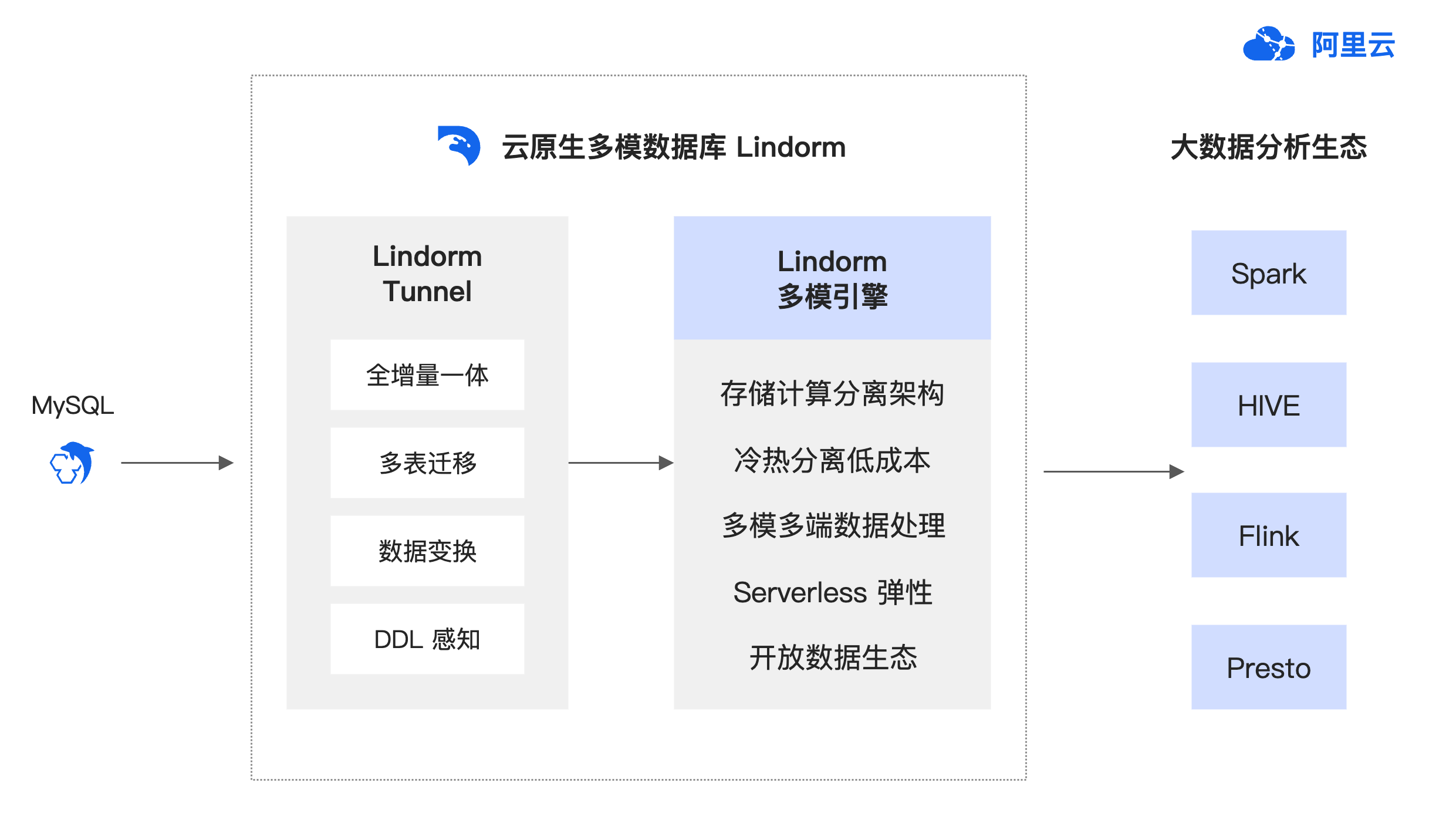 应用场景：低成本历史库-流程图 (1)