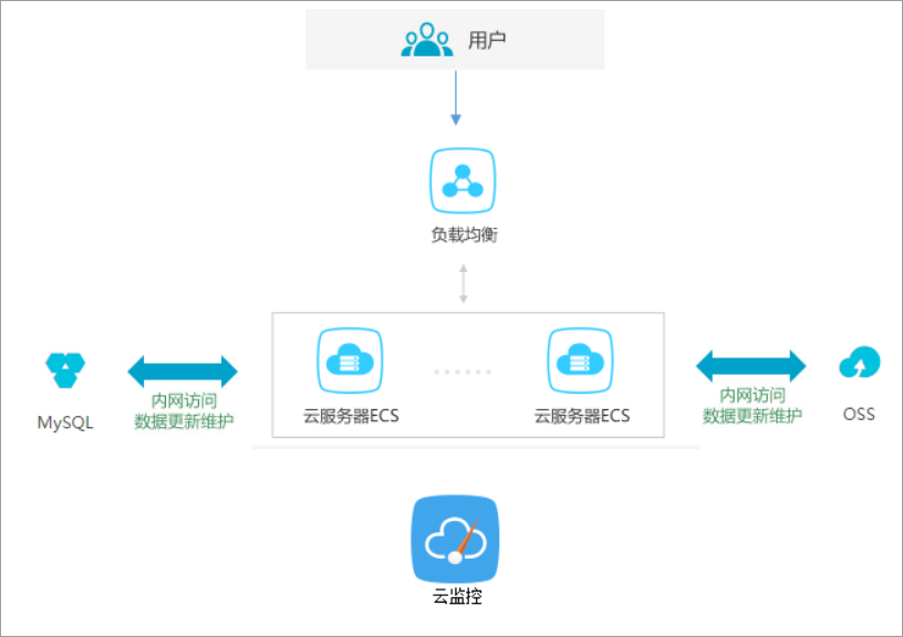 使用雲監控功能監控網站環境(部署於ecs實例)