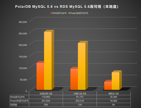 POLARDB MySQL 5.6对比RDS MySQL 5.6