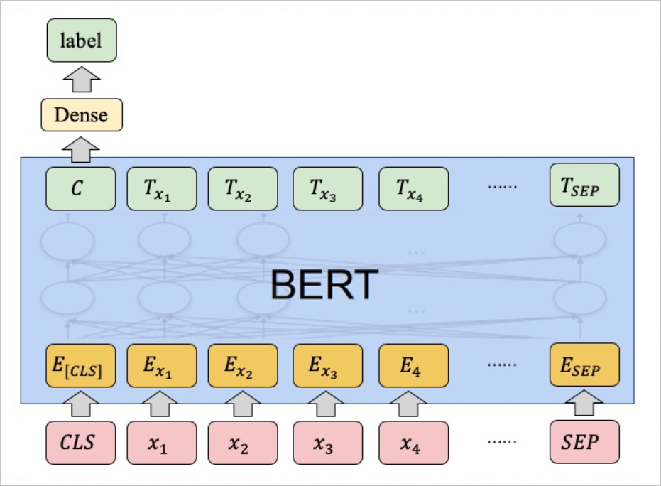Bert文本分类算法示意图