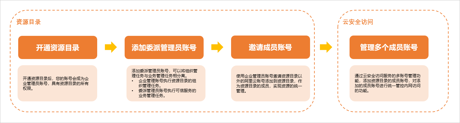 流程图