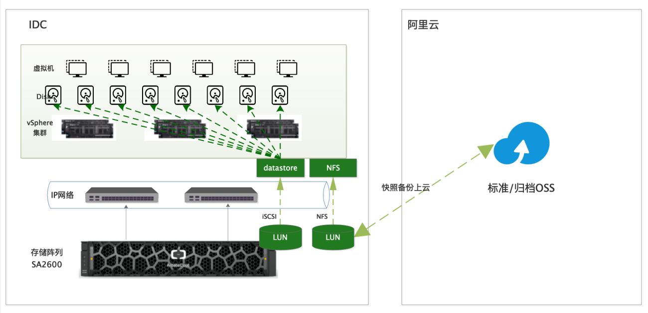 6混合云存储构建VMware虚拟化平台
