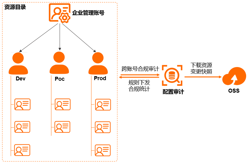 企业版配置审计产品架构