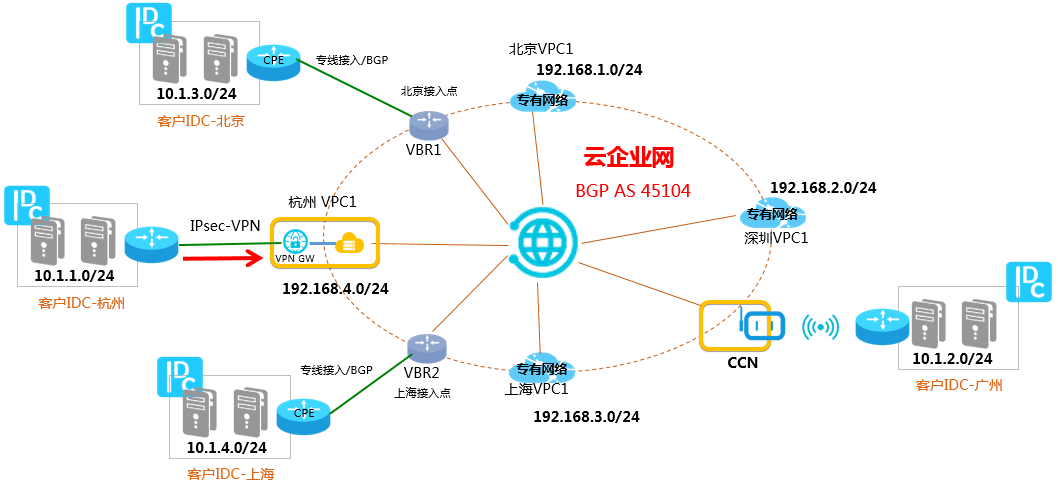 杭州IDC通过VPN网关接入上云