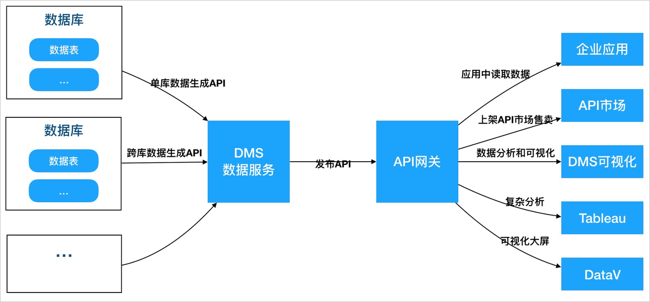 数据服务与api网关(api gateway)完全集成,支持您把数据服务快速发布