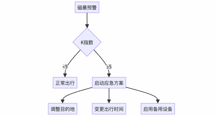 制定磁暴期间差旅决策树示意图