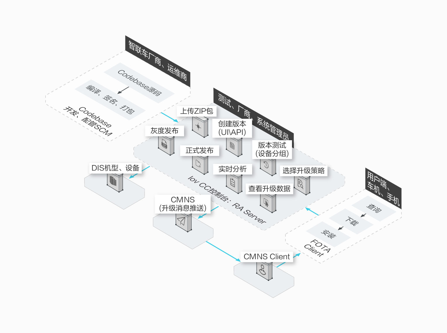 OTA业务流程图