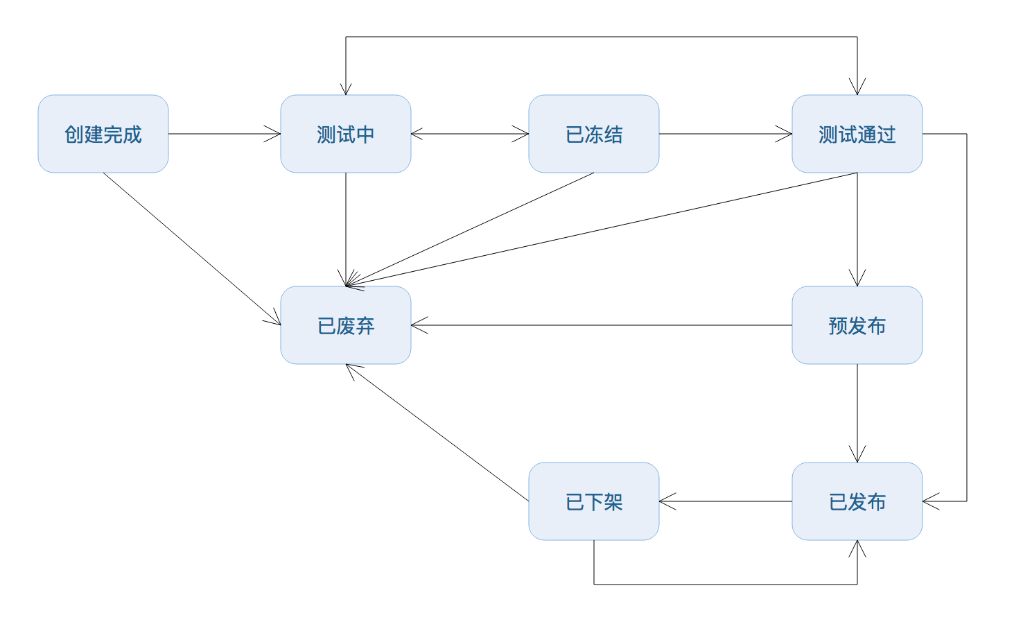 status_flow