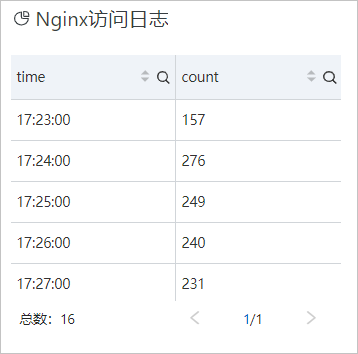 nginx access log dashboard cn