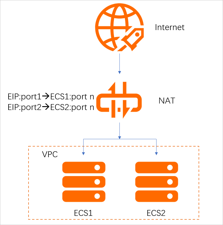 ECS通过DNAT方式对公网提供服务