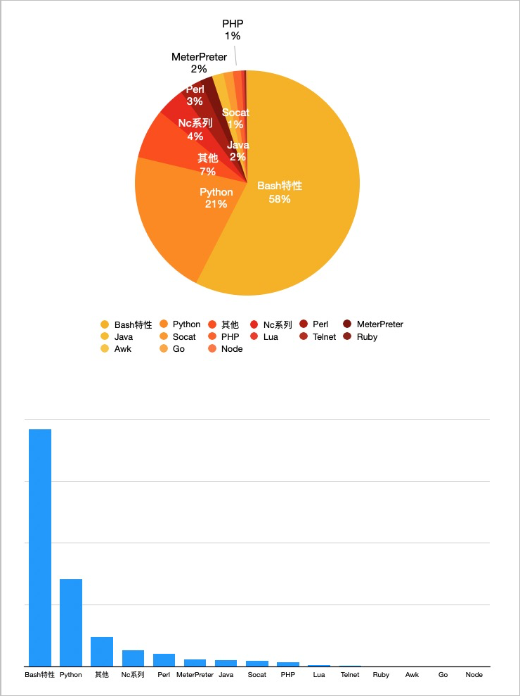 云安全中心反弹shell多维检测技术详解 云安全中心 阿里云