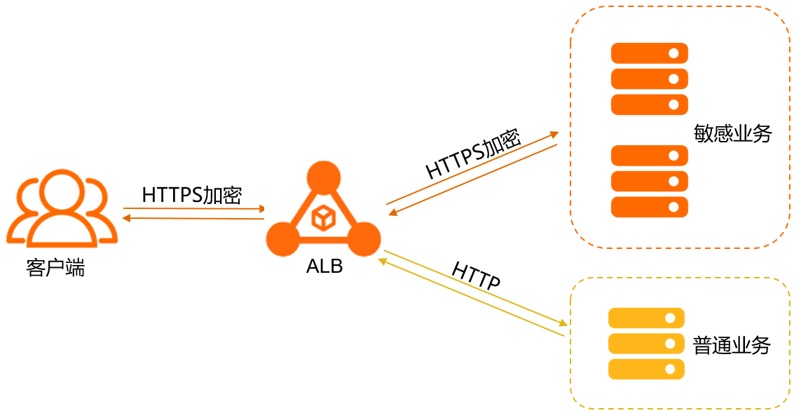 全链路HTTPS加密