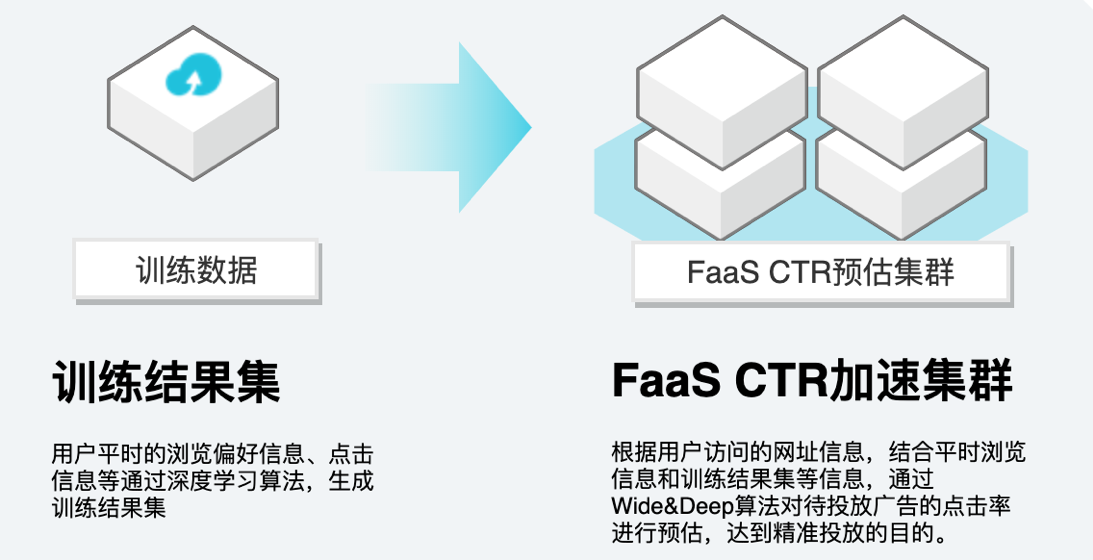 FPGA云服务器加速广告CTR预估