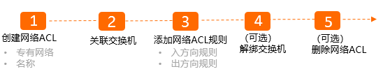 网络ACL配置流程