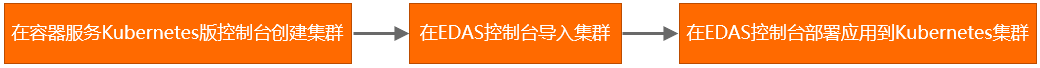 K8s集群中创建应用流程
