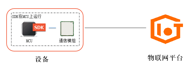 接入方案