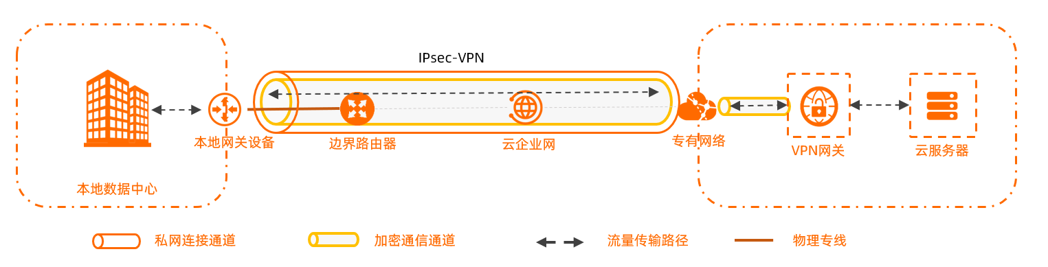 私网VPN网关应用场景