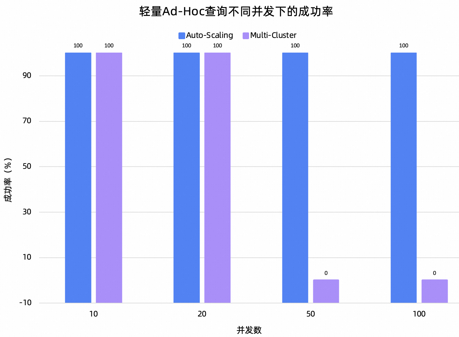 轻量Ad-Hoc QPS对比