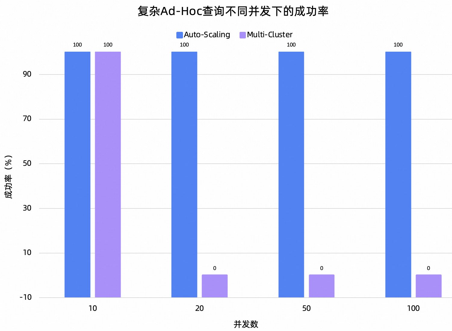 复杂Ad-Hoc QPS对比