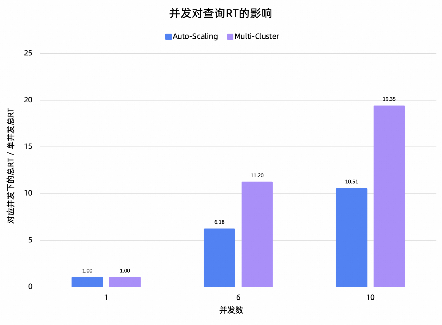 BI查询QPS对比