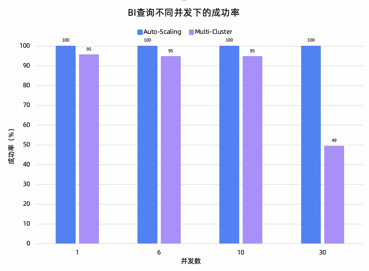 BI查询RT对比