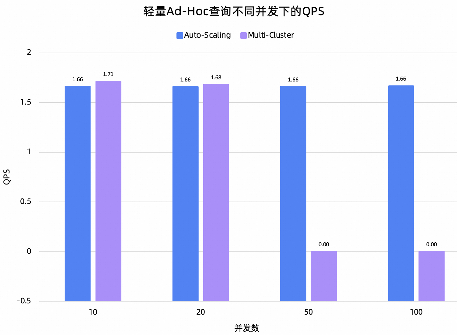 轻量Ad-Hoc成功率对比