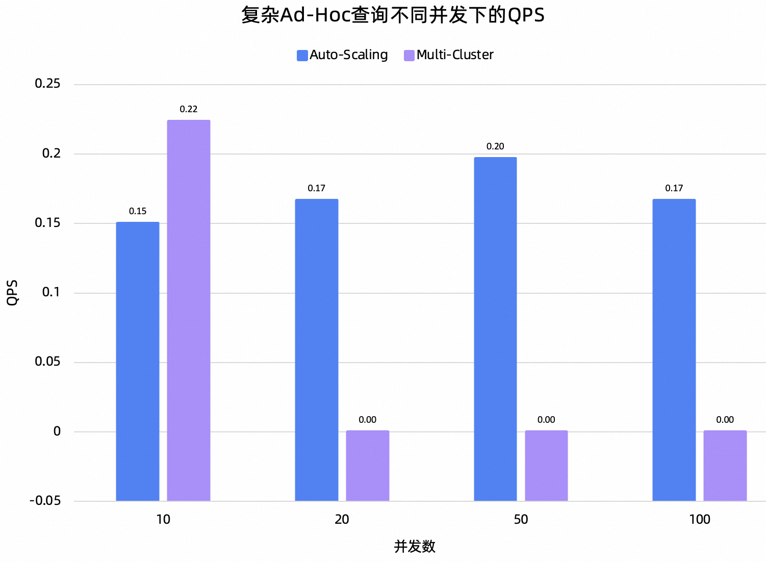 复杂Ad-Hoc成功率对比