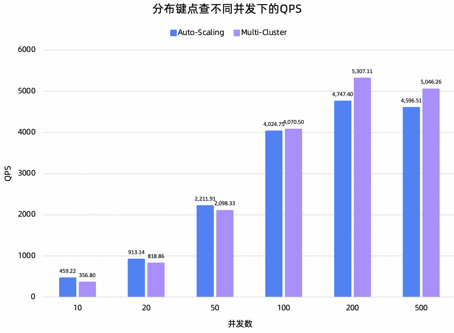 分布键点查性能对比