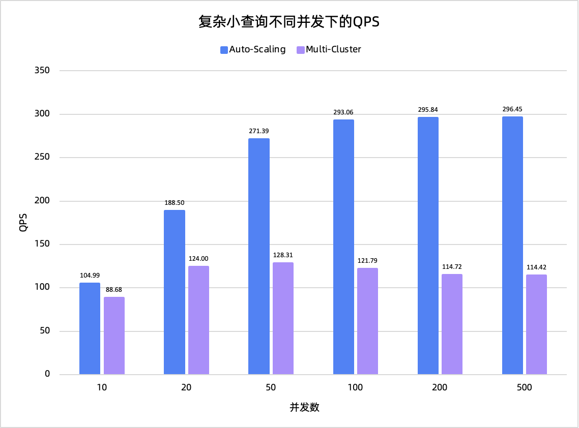 复杂小查询性能对比