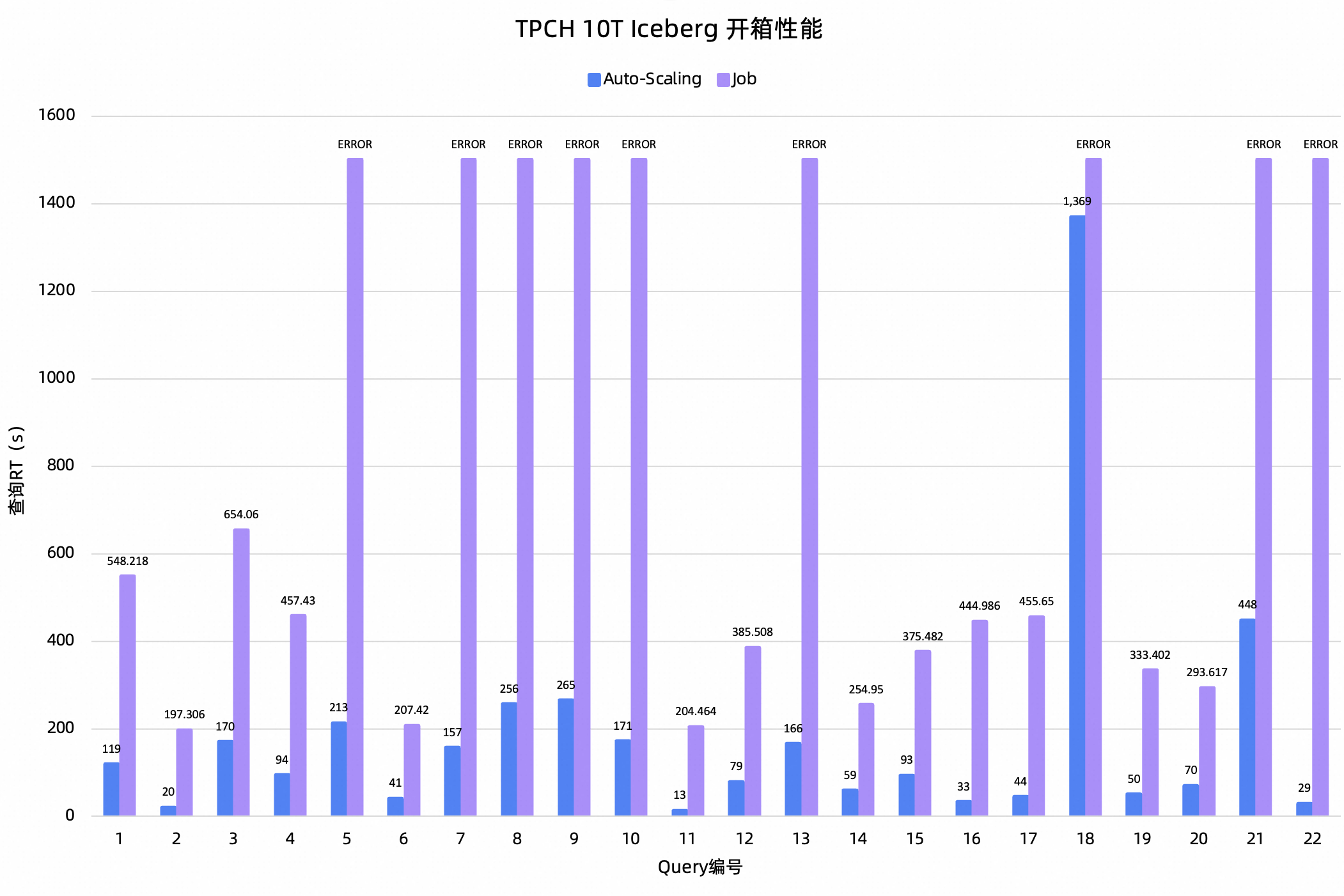 TPCH 10T离线查询对比