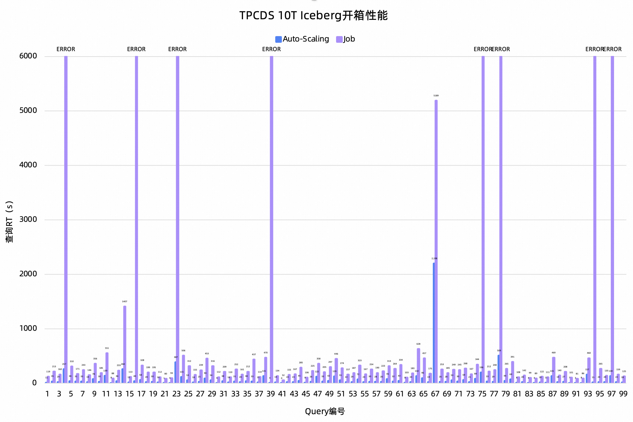 TPCDS 10T离线查询对比